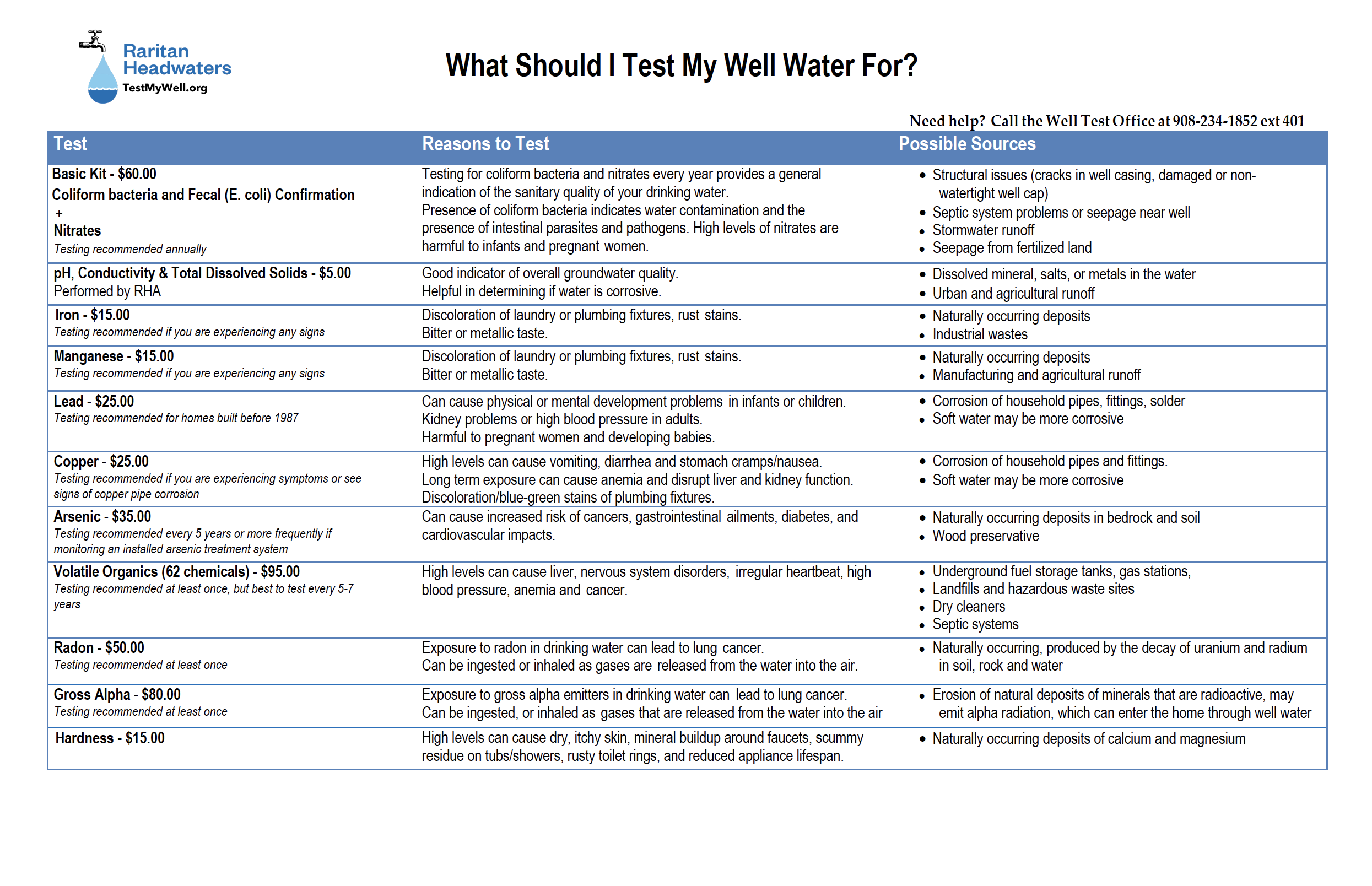 What should I test my water for informational sheet
